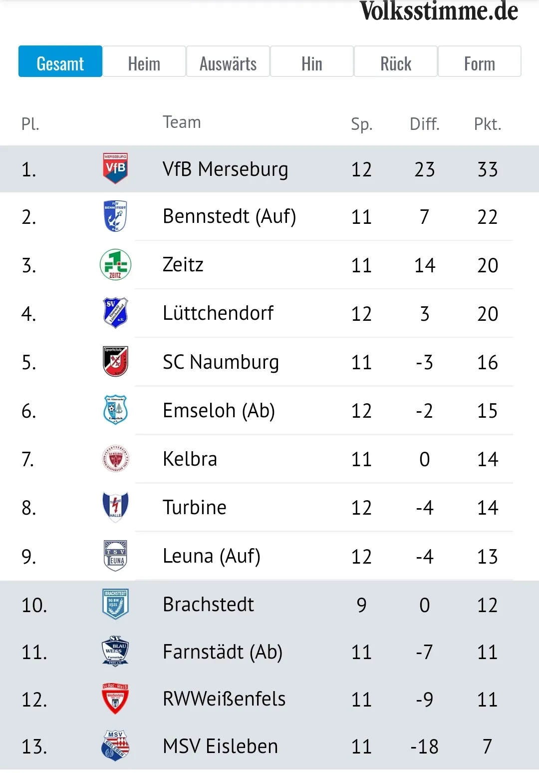 +++ Hinrundenrückblick +++