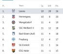 +++ Jahres- und Hinrundenrückblick +++